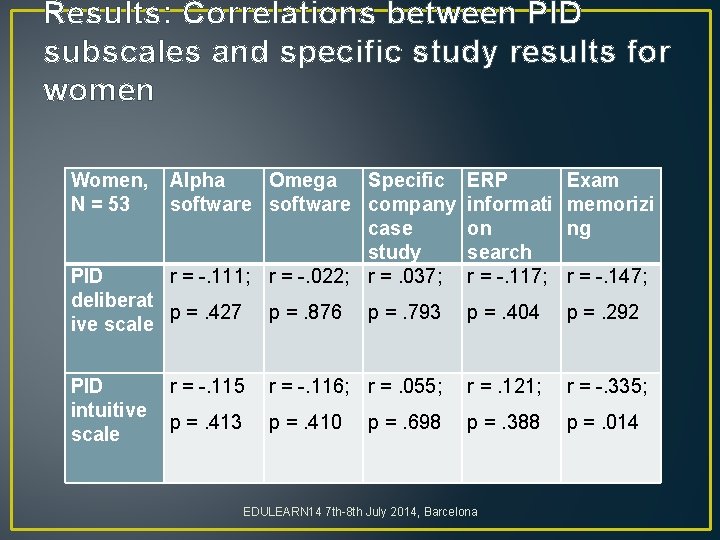 Results: Correlations between PID subscales and specific study results for women Women, N =