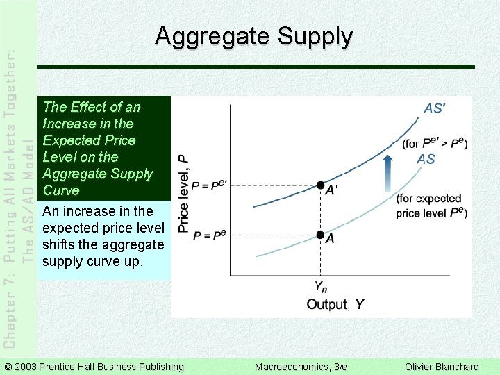 Aggregate Supply The Effect of an Increase in the Expected Price Level on the