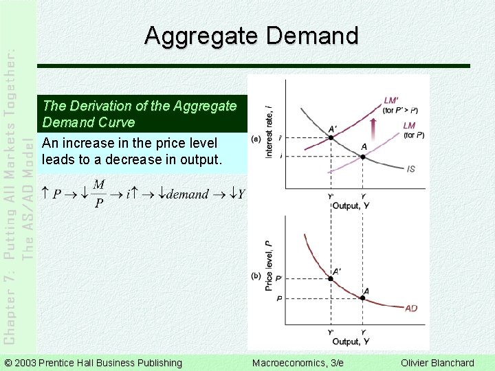 Aggregate Demand The Derivation of the Aggregate Demand Curve An increase in the price