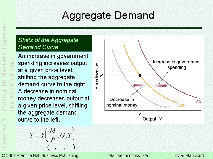 Aggregate Demand Shifts of the Aggregate Demand Curve An increase in government spending increases