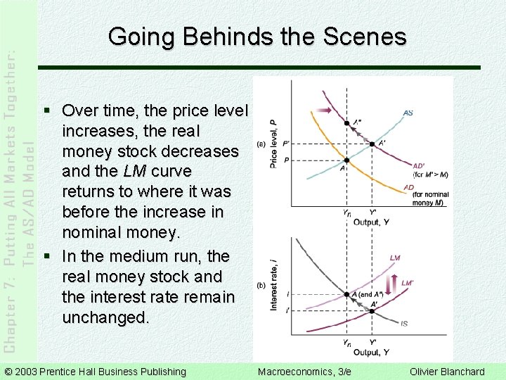 Going Behinds the Scenes § Over time, the price level increases, the real money