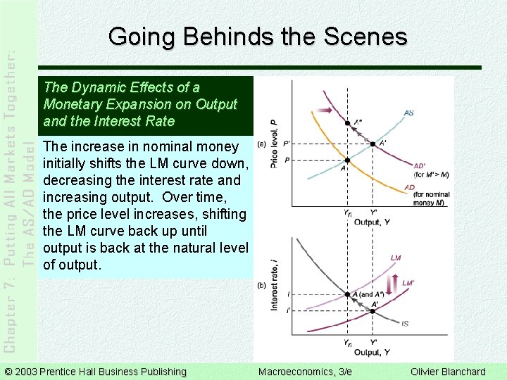 Going Behinds the Scenes The Dynamic Effects of a Monetary Expansion on Output and