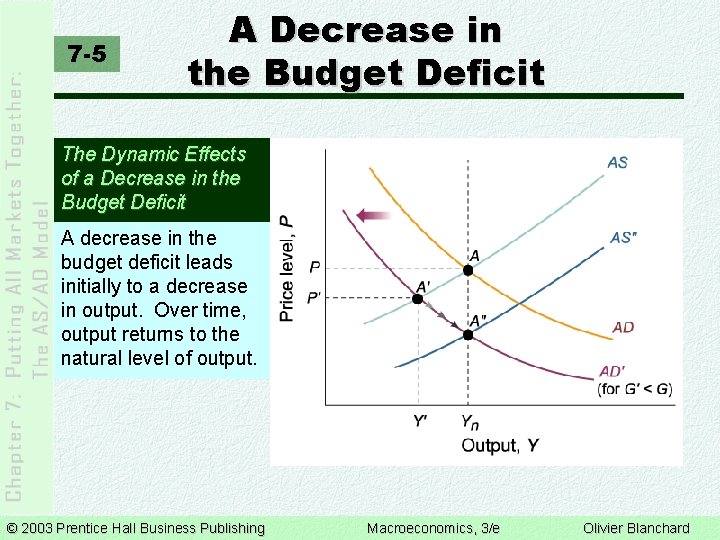 7 -5 A Decrease in the Budget Deficit The Dynamic Effects of a Decrease