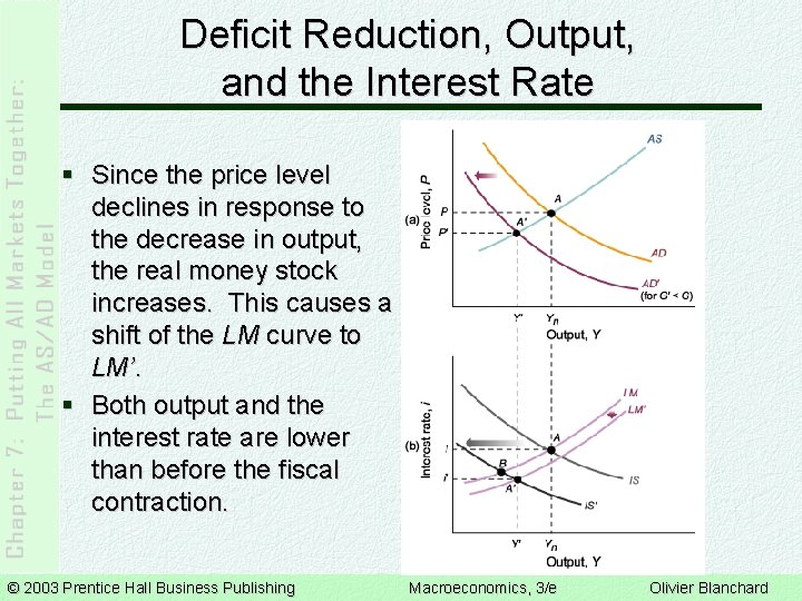 Deficit Reduction, Output, and the Interest Rate § Since the price level declines in