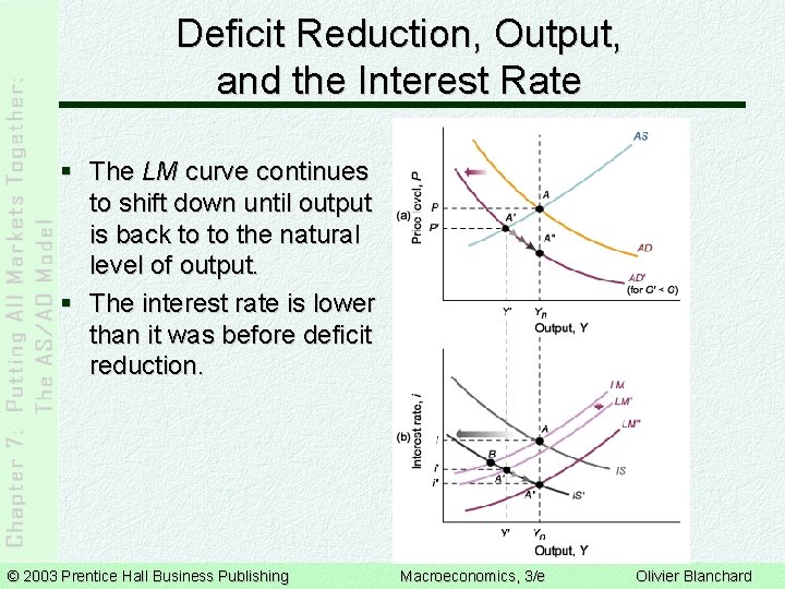 Deficit Reduction, Output, and the Interest Rate § The LM curve continues to shift