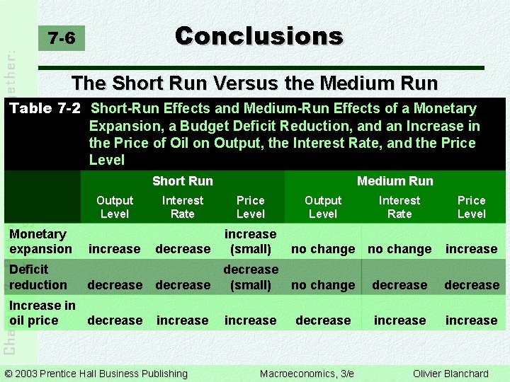 Conclusions 7 -6 The Short Run Versus the Medium Run Table 7 -2 Short-Run