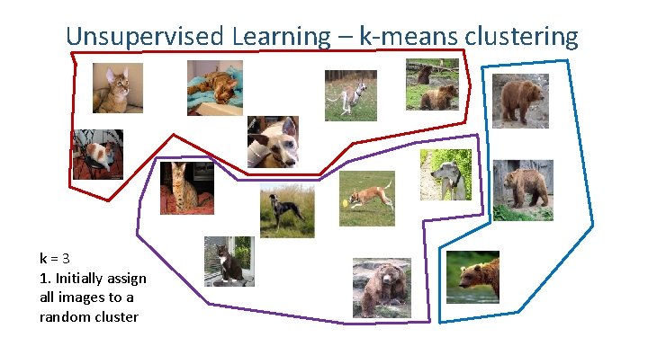 Unsupervised Learning – k-means clustering k = 3 1. Initially assign all images to