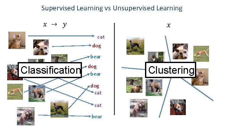 Supervised Learning vs Unsupervised Learning cat dog bear Classification dog bear dog cat bear