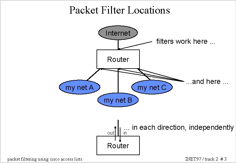 Packet Filter Locations Internet filters work here. . . Router my net A my Packet Filter Locations Internet filters work here. . . Router my net A my