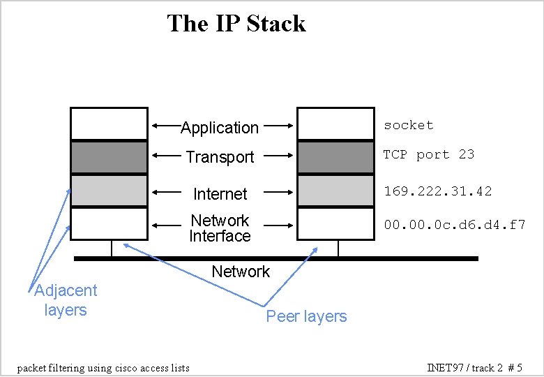 The IP Stack socket Application TCP port 23 Transport Internet 169. 222. 31. 42 The IP Stack socket Application TCP port 23 Transport Internet 169. 222. 31. 42