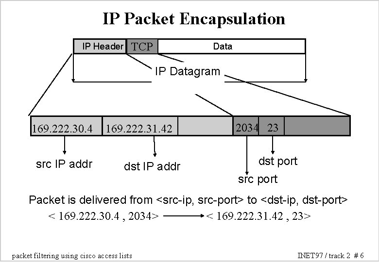IP Packet Encapsulation IP Header TCP Data IP Datagram 169. 222. 30. 4 src IP Packet Encapsulation IP Header TCP Data IP Datagram 169. 222. 30. 4 src