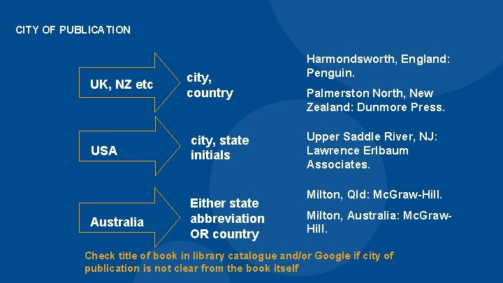 CITY OF PUBLICATION UK, NZ etc USA Australia city, country city, state initials Either