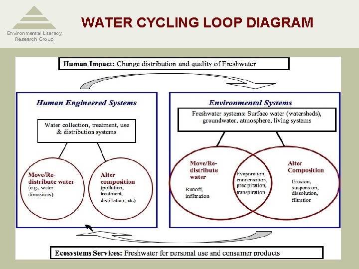 Environmental Literacy Research Group WATER CYCLING LOOP DIAGRAM 