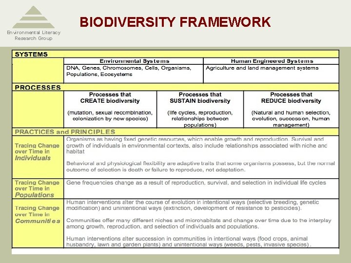 Environmental Literacy Research Group BIODIVERSITY FRAMEWORK 