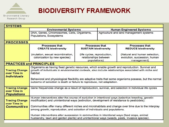 Environmental Literacy Research Group BIODIVERSITY FRAMEWORK 