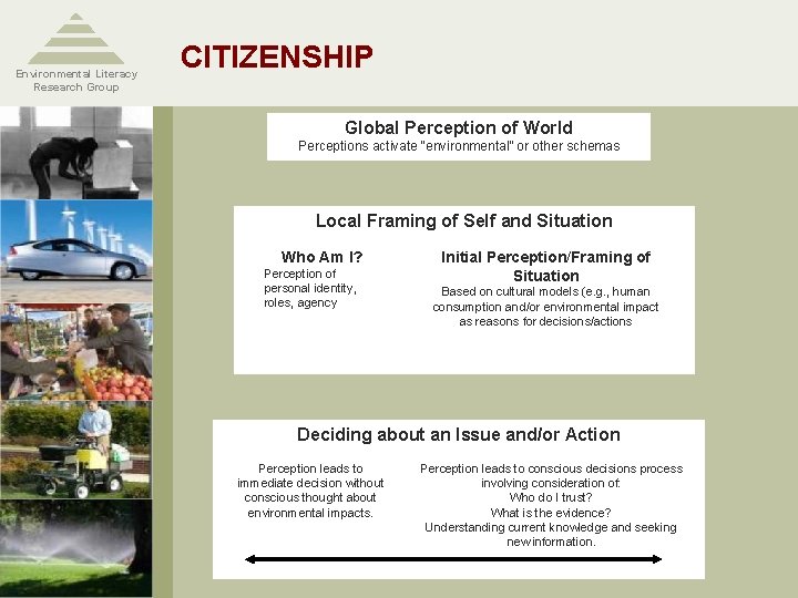 Environmental Literacy Research Group CITIZENSHIP Global Perception of World Perceptions activate “environmental” or other