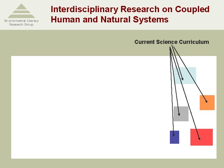 Environmental Literacy Research Group Interdisciplinary Research on Coupled Human and Natural Systems Current Science