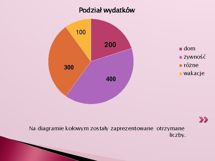 Podział wydatków 100 200 dom żywność różne 300 400 wakacje Na diagramie kołowym zostały