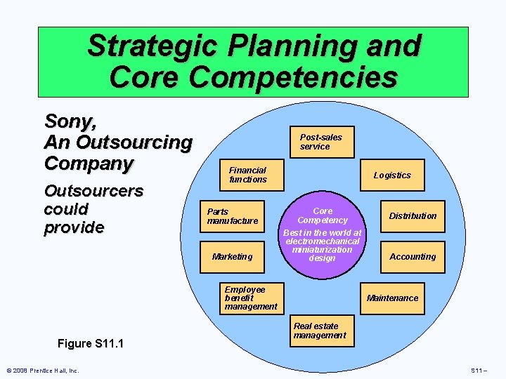 Strategic Planning and Core Competencies Sony, An Outsourcing Company Outsourcers could provide Post-sales service Strategic Planning and Core Competencies Sony, An Outsourcing Company Outsourcers could provide Post-sales service