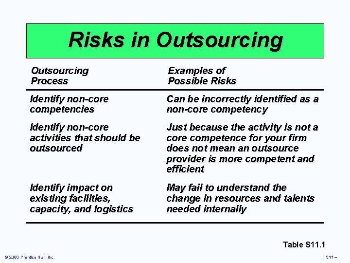 Risks in Outsourcing Process Examples of Possible Risks Identify non-core competencies Can be incorrectly Risks in Outsourcing Process Examples of Possible Risks Identify non-core competencies Can be incorrectly