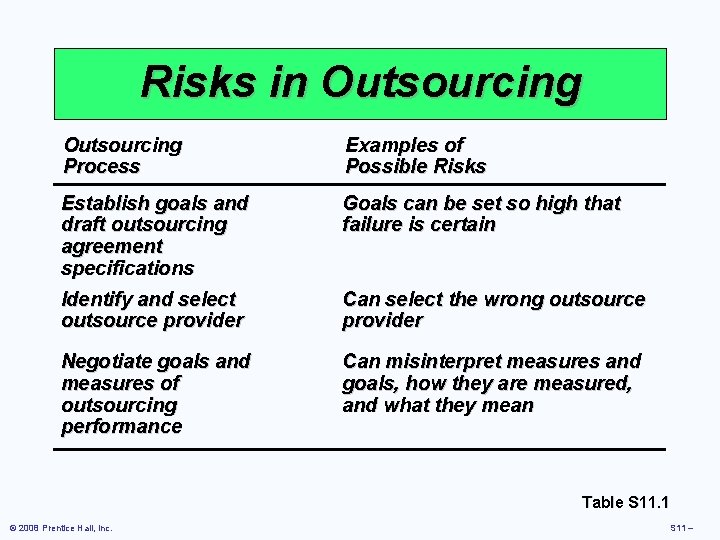 Risks in Outsourcing Process Examples of Possible Risks Establish goals and draft outsourcing agreement Risks in Outsourcing Process Examples of Possible Risks Establish goals and draft outsourcing agreement