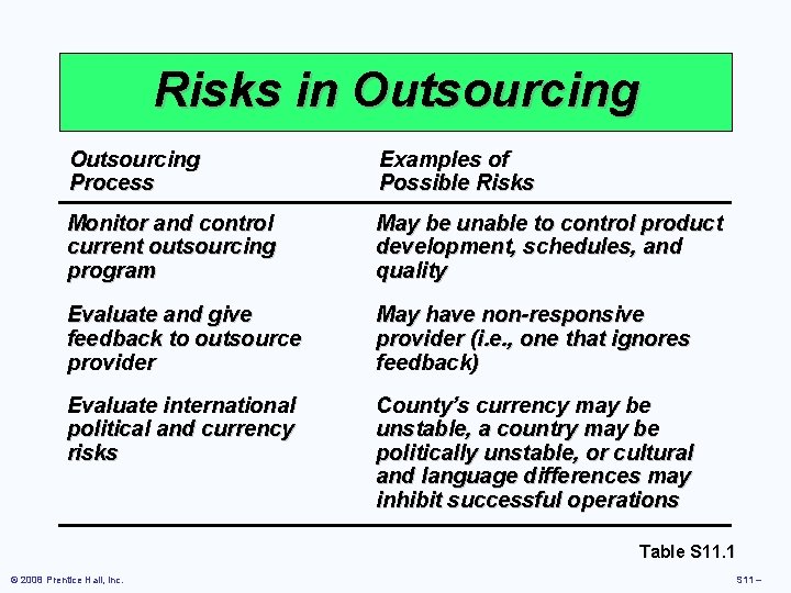 Risks in Outsourcing Process Examples of Possible Risks Monitor and control current outsourcing program Risks in Outsourcing Process Examples of Possible Risks Monitor and control current outsourcing program