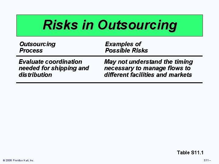 Risks in Outsourcing Process Examples of Possible Risks Evaluate coordination needed for shipping and Risks in Outsourcing Process Examples of Possible Risks Evaluate coordination needed for shipping and