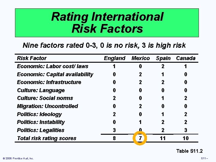 Rating International Risk Factors Nine factors rated 0 -3, 0 is no risk, 3 Rating International Risk Factors Nine factors rated 0 -3, 0 is no risk, 3