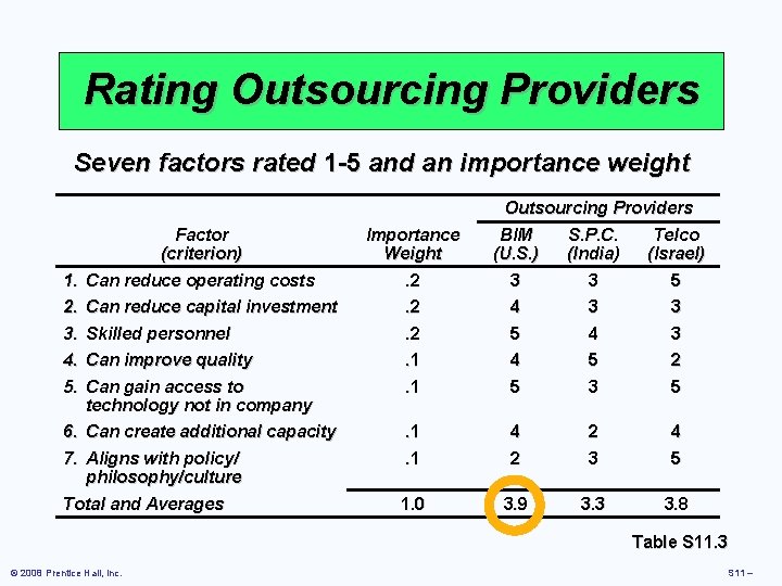 Rating Outsourcing Providers Seven factors rated 1 -5 and an importance weight Factor (criterion) Rating Outsourcing Providers Seven factors rated 1 -5 and an importance weight Factor (criterion)