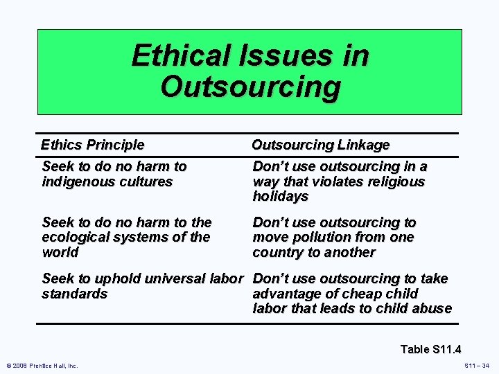 Ethical Issues in Outsourcing Ethics Principle Outsourcing Linkage Seek to do no harm to Ethical Issues in Outsourcing Ethics Principle Outsourcing Linkage Seek to do no harm to