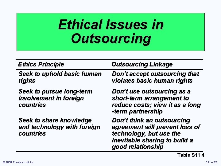 Ethical Issues in Outsourcing Ethics Principle Outsourcing Linkage Seek to uphold basic human rights Ethical Issues in Outsourcing Ethics Principle Outsourcing Linkage Seek to uphold basic human rights