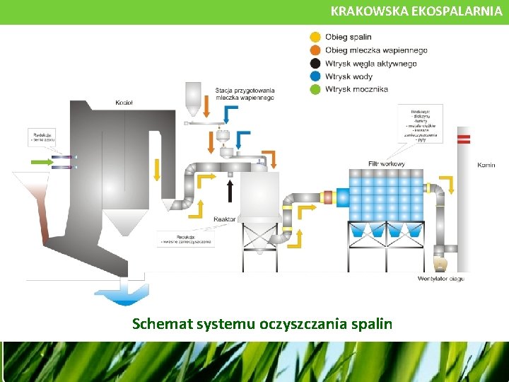 KRAKOWSKA EKOSPALARNIA Schemat systemu oczyszczania spalin 