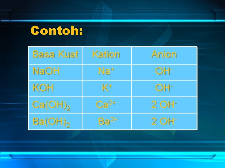 Contoh: Basa Kuat Kation Anion Na+ OH- K+ OH- Ca(OH)2 Ca 2+ 2 OH-