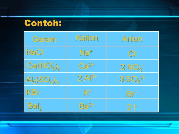 Contoh: Kation Anion Na. Cl Na+ Cl- Ca(NO 3)2 Ca 2+ 2 Al 3+