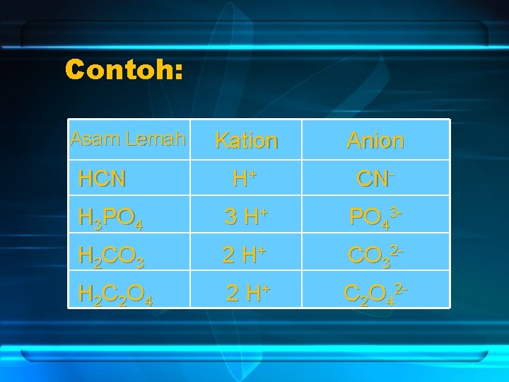 Contoh: Asam Lemah Kation Anion H+ CN- H 3 PO 4 3 H+ PO