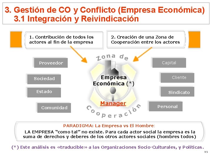 3. Gestión de CO y Conflicto (Empresa Económica) 3. 1 Integración y Reivindicación 1.