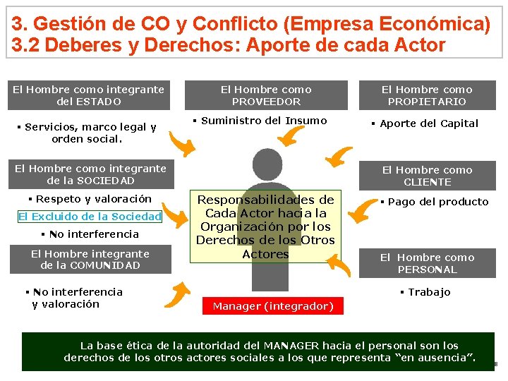 3. Gestión de CO y Conflicto (Empresa Económica) 3. 2 Deberes y Derechos: Aporte