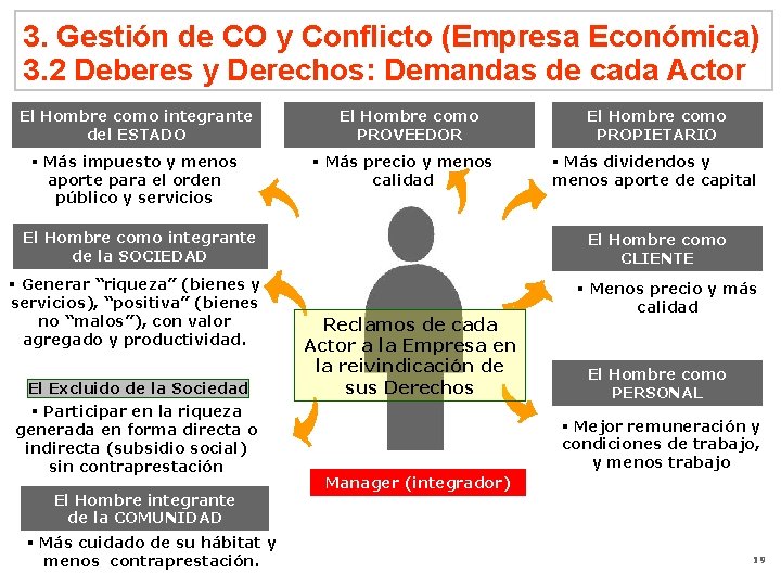 3. Gestión de CO y Conflicto (Empresa Económica) 3. 2 Deberes y Derechos: Demandas