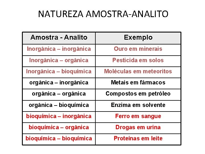 NATUREZA AMOSTRA-ANALITO Amostra - Analito Exemplo Inorgânica – inorgânica Ouro em minerais Inorgânica – NATUREZA AMOSTRA-ANALITO Amostra - Analito Exemplo Inorgânica – inorgânica Ouro em minerais Inorgânica –