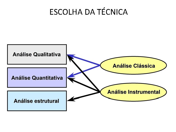 ESCOLHA DA TÉCNICA ESCOLHA DA TÉCNICA
