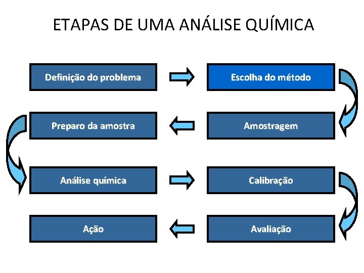 ETAPAS DE UMA ANÁLISE QUÍMICA Definição do problema Escolha do método Preparo da amostra ETAPAS DE UMA ANÁLISE QUÍMICA Definição do problema Escolha do método Preparo da amostra