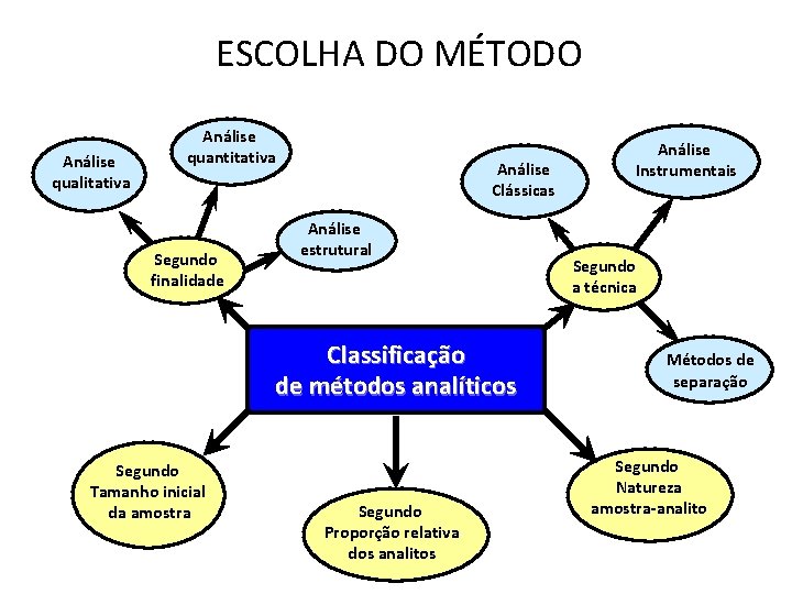 ESCOLHA DO MÉTODO Análise qualitativa Análise quantitativa Segundo finalidade Análise Clássicas Análise estrutural Classificação ESCOLHA DO MÉTODO Análise qualitativa Análise quantitativa Segundo finalidade Análise Clássicas Análise estrutural Classificação