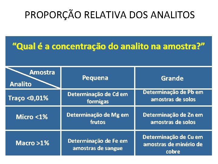 PROPORÇÃO RELATIVA DOS ANALITOS “Qual é a concentração do analito na amostra? ” Amostra PROPORÇÃO RELATIVA DOS ANALITOS “Qual é a concentração do analito na amostra? ” Amostra