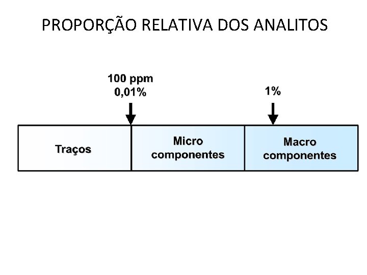 PROPORÇÃO RELATIVA DOS ANALITOS PROPORÇÃO RELATIVA DOS ANALITOS