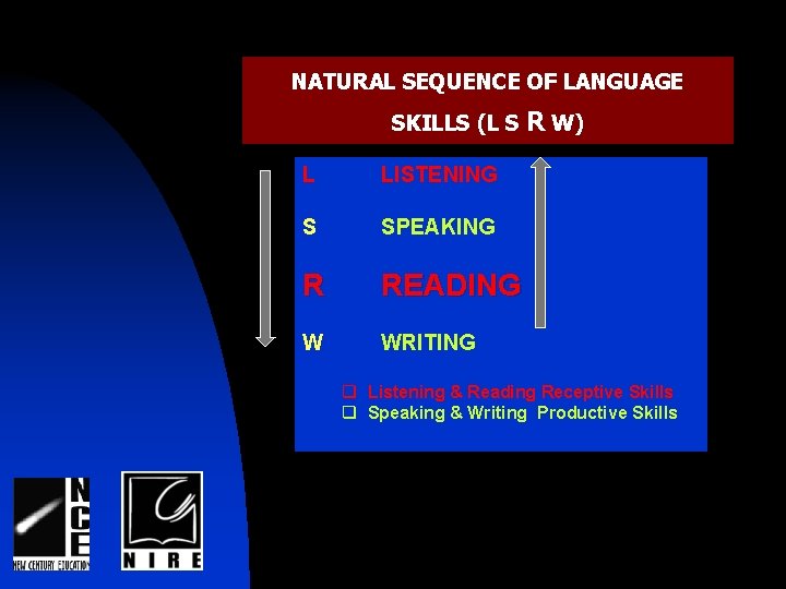 NATURAL SEQUENCE OF LANGUAGE SKILLS (L S R W) L LISTENING S SPEAKING R