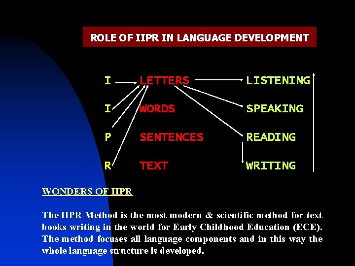 ROLE OF IIPR IN LANGUAGE DEVELOPMENT I LETTERS LISTENING I WORDS SPEAKING P SENTENCES