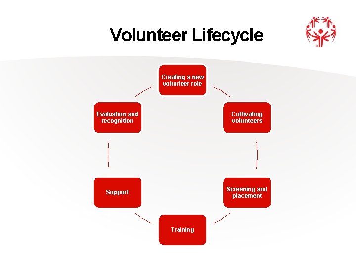 Volunteer Lifecycle Creating a new volunteer role Evaluation and recognition Cultivating volunteers Support Screening