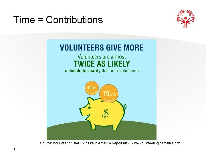 Time = Contributions Source: Volunteering and Civic Life in America Report http: //www. volunteeringinamerica.