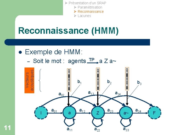 Ø Présentation d’un SRAP Ø Paramétrisation Ø Reconnaissance Ø Lacunes Reconnaissance (HMM) l Exemple