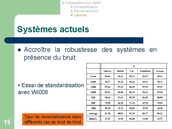 Ø Présentation d’un SRAP Ø Paramétrisation Ø Reconnaissance Ø Lacunes Systèmes actuels l Accroître